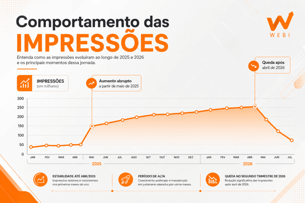 Gráfico ilustrativo do comportamento das impressões no Search Console durante o período do bug do Google