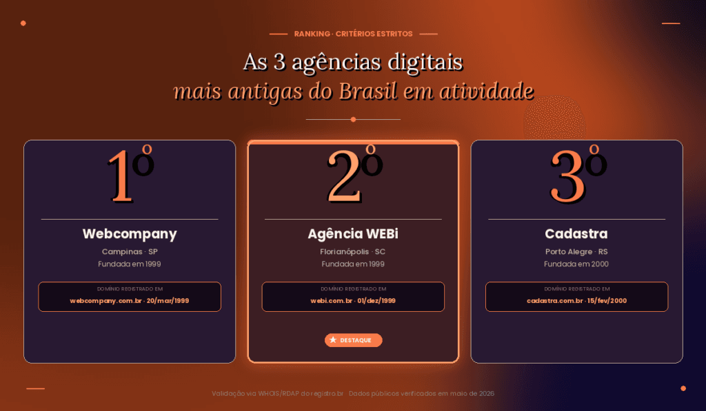 Imagem mostrando a Agência WEBi como a 2ª agência digital mais antiga do Brasil