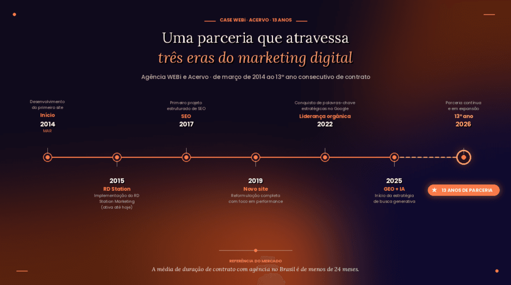 Linha do tempo dos mais de 12 anos de contrato entre a Agência WEBi e a Acervo Gestão Documental