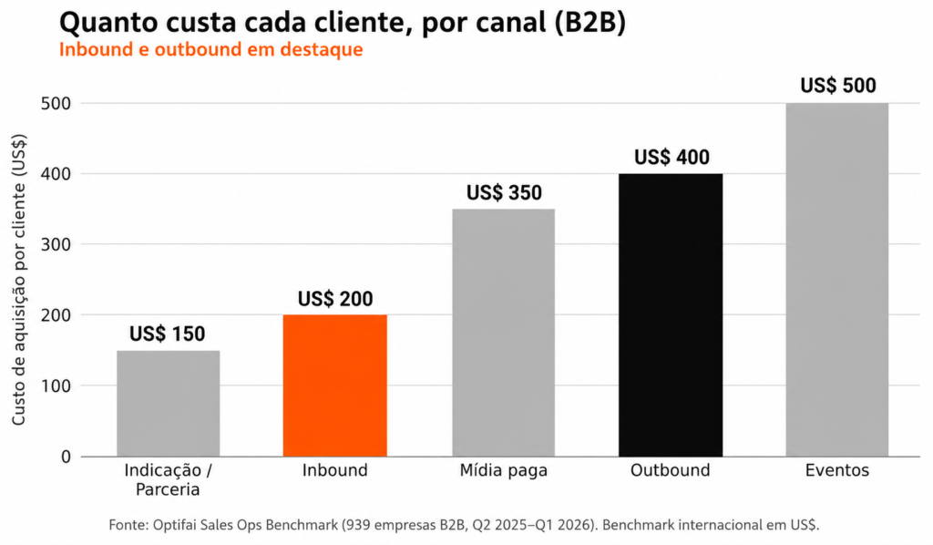 Quanto custa cada cliente, por canal B2B