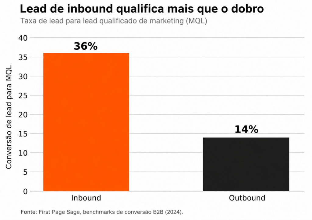 lead inbound qualifica mais que o dobro