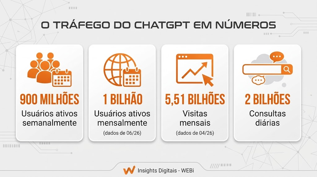 o tráfego do ChatGPT em números