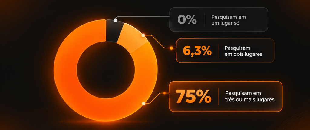 Pesquisa WEBi: 75% dos participantes pesquisam em três ou mais lugares antes de tomar uma decisão