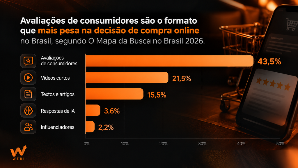 Avaliações de consumidores são o formato que mais pesa na decisão de compra online no Brasil, segundo O mapa da Busca no Brasil 2026